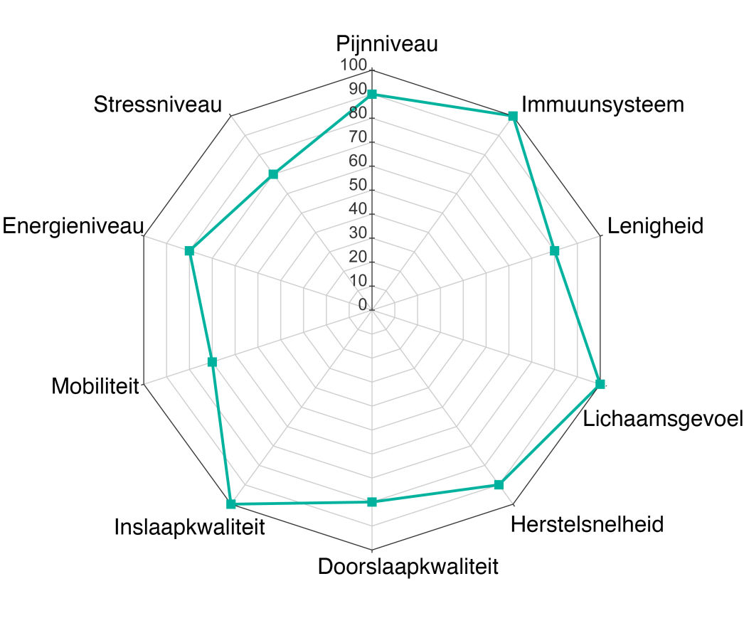 Gezondheidsindex NA