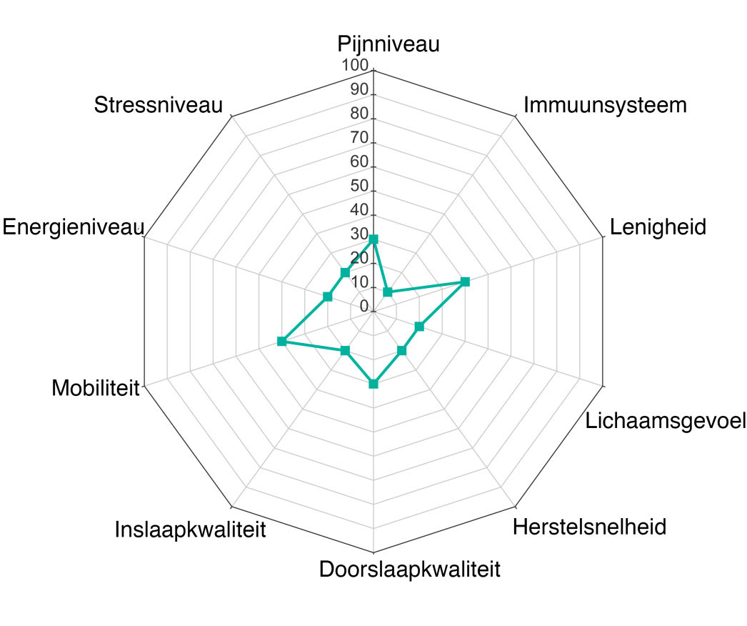 Gezondheidsindex VOOR
